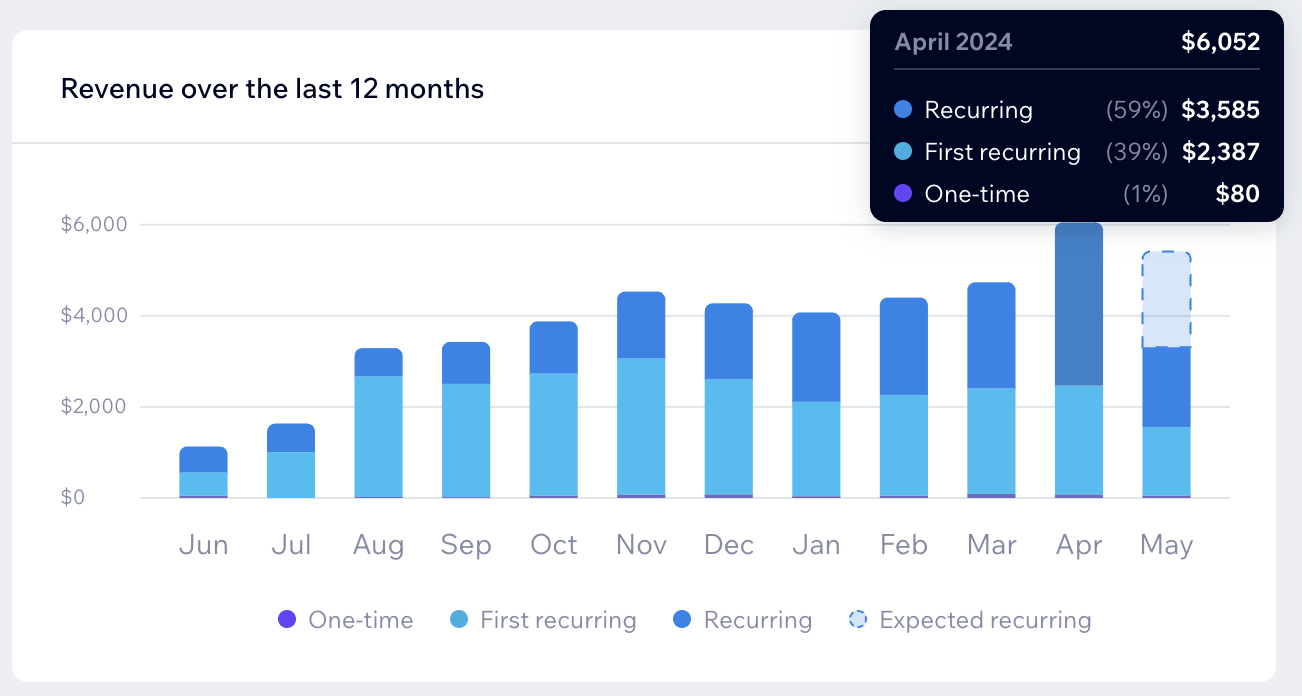 Sourcely month-over-month revenue